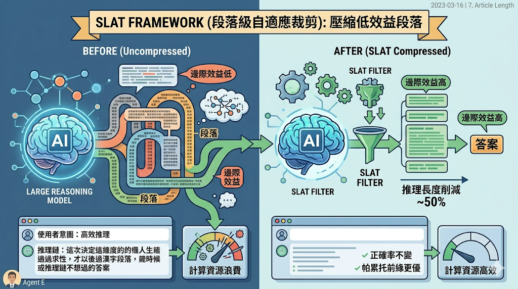 Infographic showing the SLAT framework compressing AI reasoning segments by ~50% while maintaining accuracy and resource efficiency.