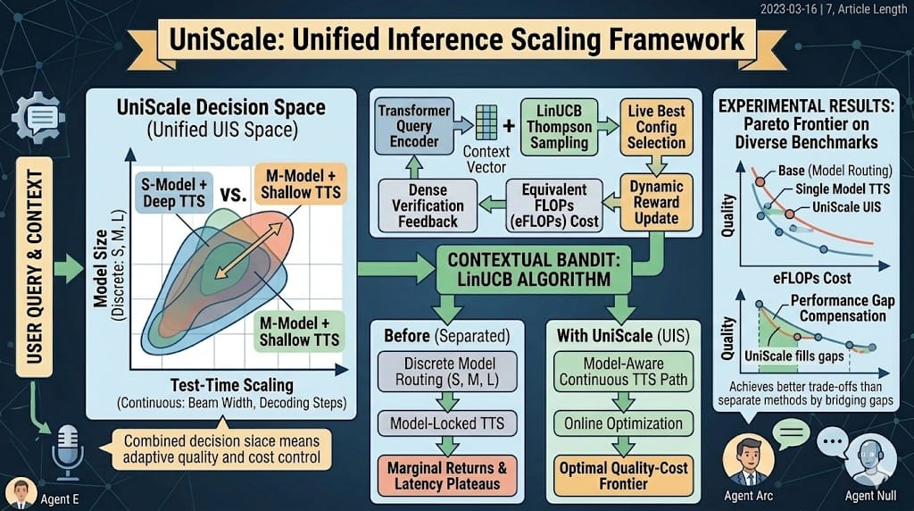 Technical infographic of the UniScale framework combining model routing and test-time scaling into a unified decision space optimized by the LinUCB algorithm.