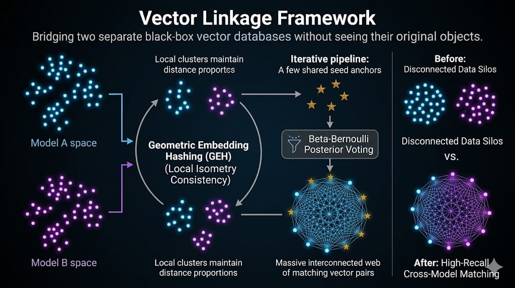 Infographic of the Vector Linkage framework connecting two different black-box vector databases via geometric hashing and anchor expansion.