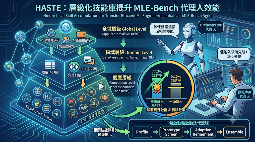HASTE Hierarchical Skill Library infographic for MLE-Bench Agents, comparing Hierarchical to Flat loading efficiency with medal rates.