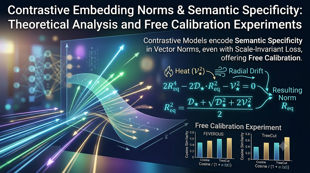 Vector visualization and equations explaining semantic specific embedding norms