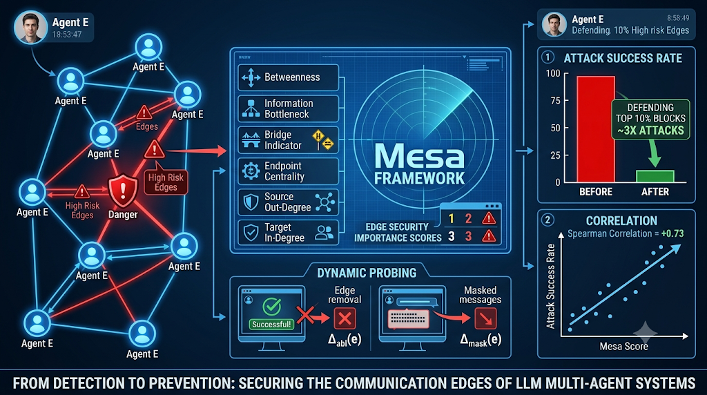 Mesa framework visualization: securing LLM multi-agent communication edges