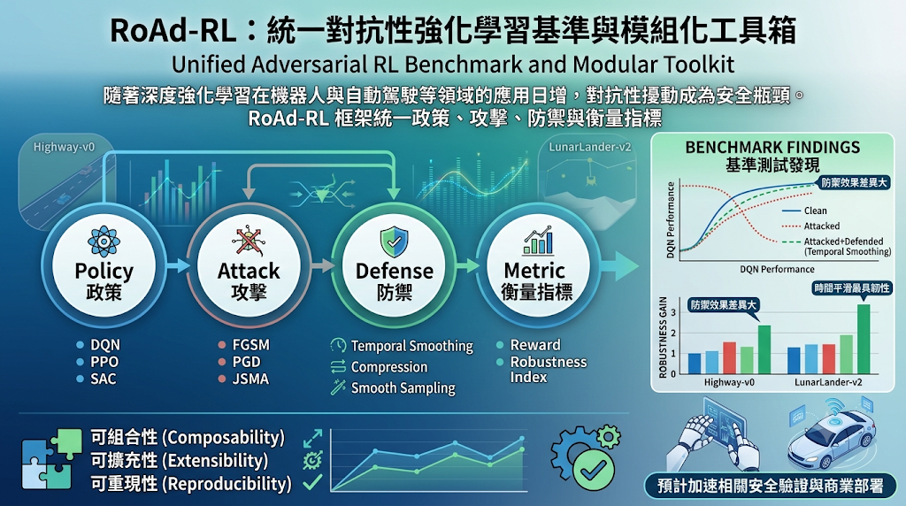 Infographic for RoAd-RL, a unified adversarial reinforcement learning benchmark and toolkit.