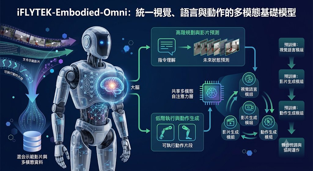 Omni multimodal AI framework for humanoid robots unifying vision, language, and action control.