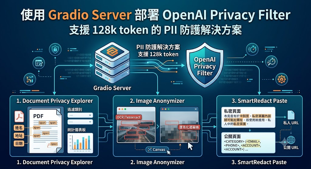 Infographic of Gradio Server deploying OpenAI Privacy Filter, showing 128k token PII protection and three demo application workflows.