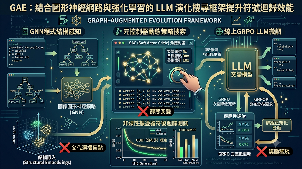 An infographic presenting the GAE framework, which integrates GNN program structure perception, an RL meta-controller, and online GRPO fine-tuning to enhance symbolic regression in LLMs.