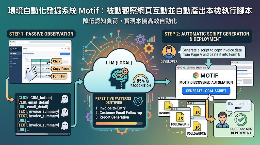 An infographic showing how Motif passively observes web interactions to automatically generate local execution scripts.
