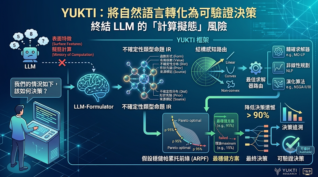 Infographic of YUKTI framework for verifiable AI decisions.