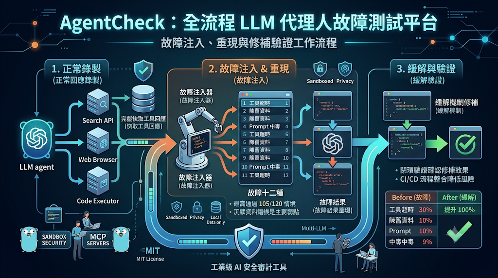 Infographic on AgentCheck, an LLM agent testing platform.