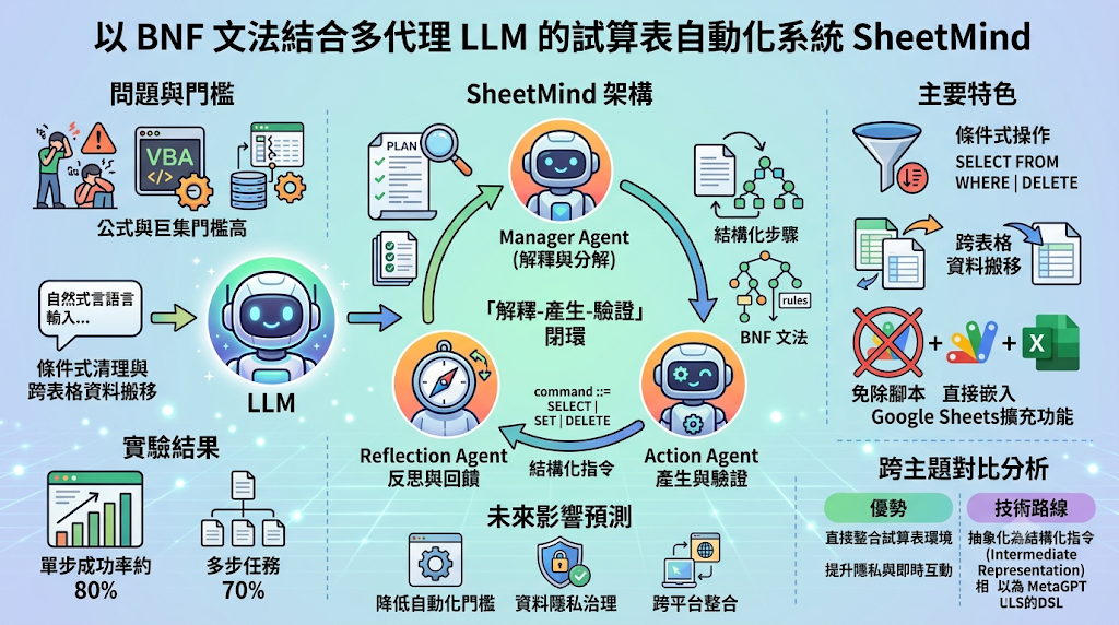 SheetMind multi-agent spreadsheet automation system infographic.