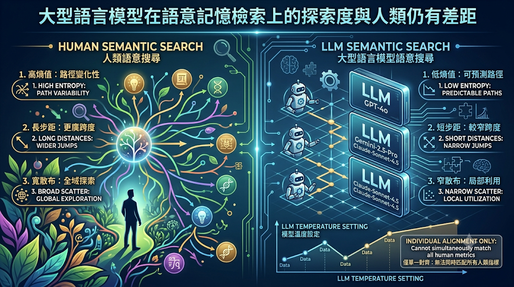 An infographic comparing human semantic search exploration with LLM search limits.