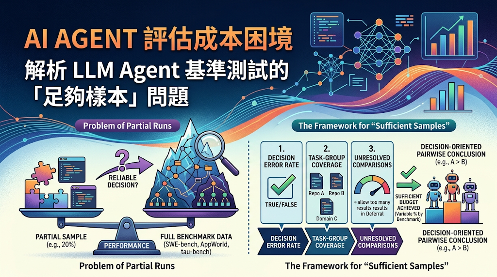 Infographic about AI Agent benchmark evaluation costs and sample size framework