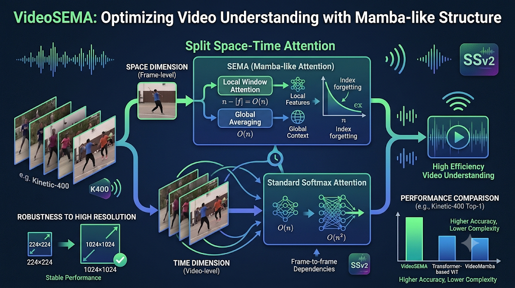 Infographic detailing VideoSEMA architecture for efficient video understanding.