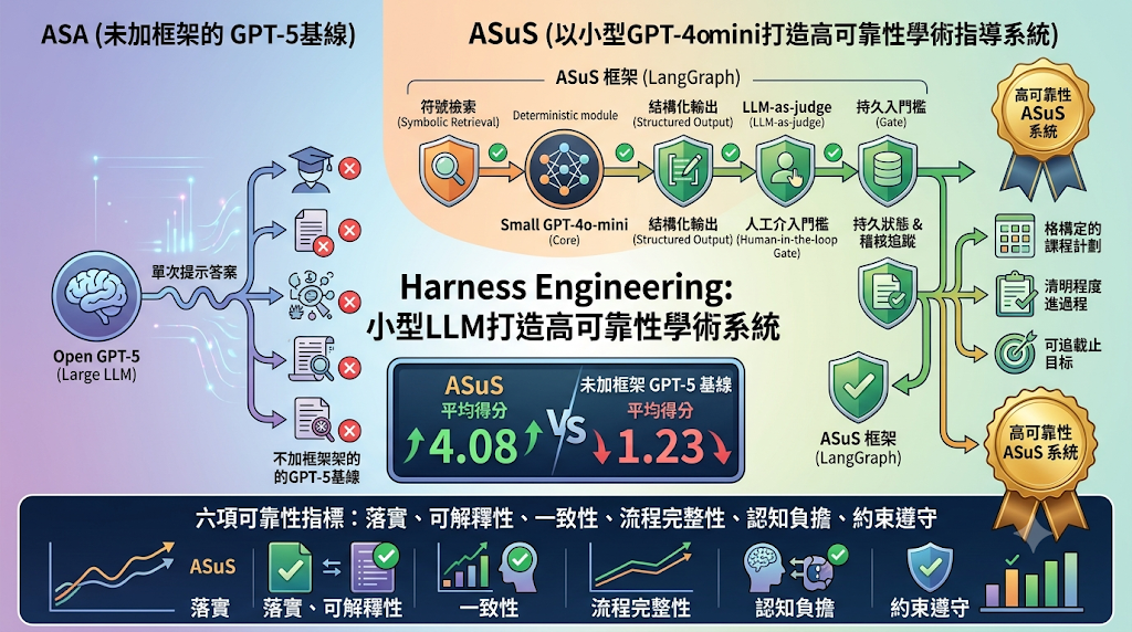 Infographic on Harness Engineering showing how GPT-4o-mini with structured scaffolding outperforms raw GPT-5.