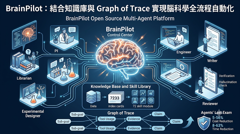 Infographic for BrainPilot, an open-source multi-agent platform for brain science automation.