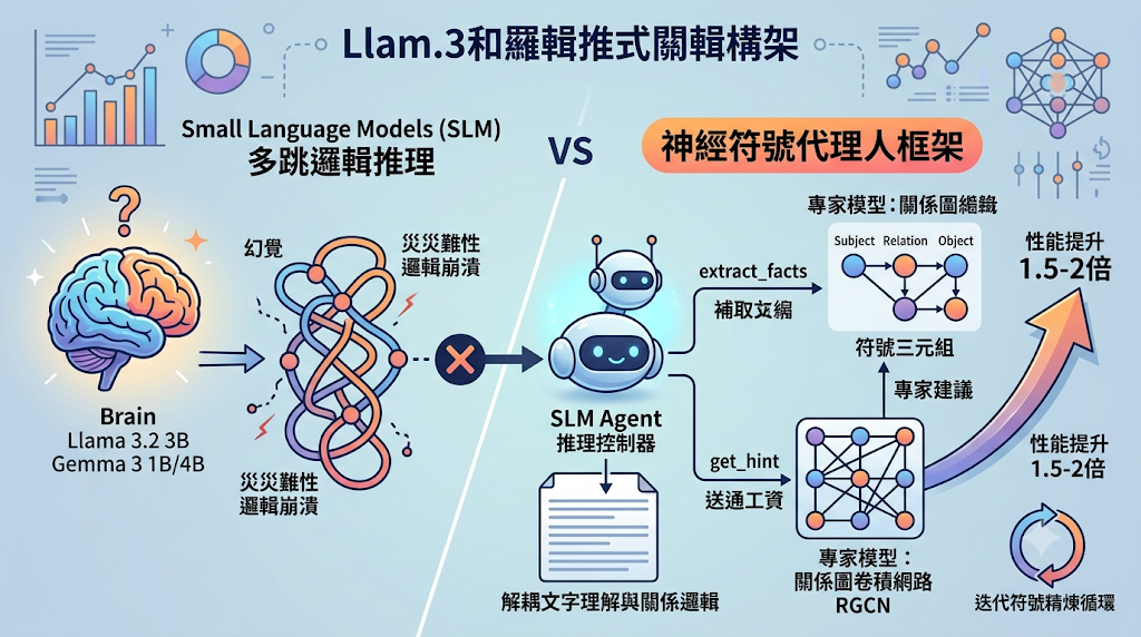 Neuro-symbolic framework diagram for Gemma and Llama