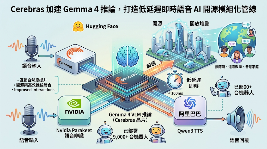 Infographic of modular speech-to-speech AI pipeline using Nvidia, Cerebras, and Qwen TTS.