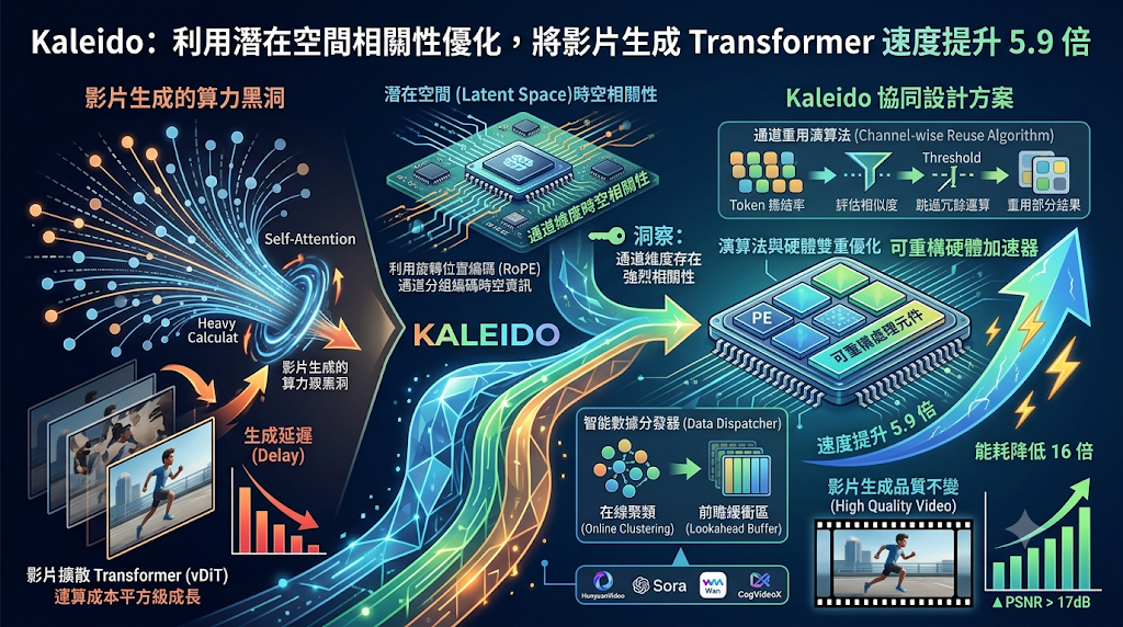 Infographic showing Kaleido framework for 5.9x faster video generation.