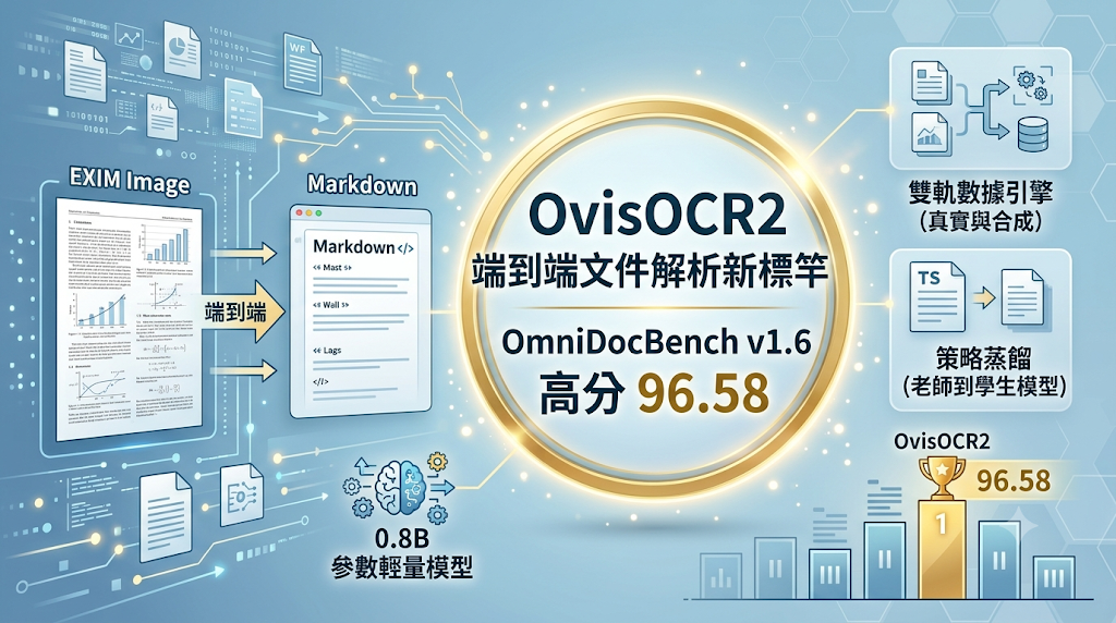 OvisOCR2 end-to-end document parsing architecture and benchmark score overview.