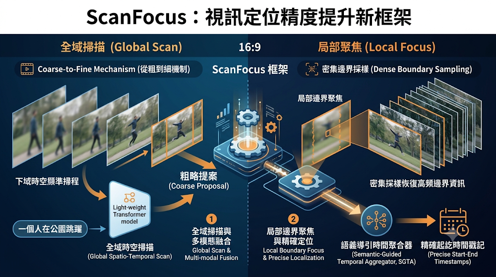 ScanFocus video grounding framework and two-stage boundary focus mechanism.