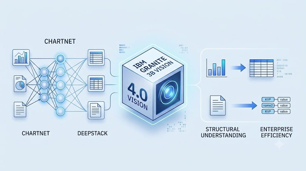 IBM Granite 4.0 3B Vision model for enterprise document understanding
