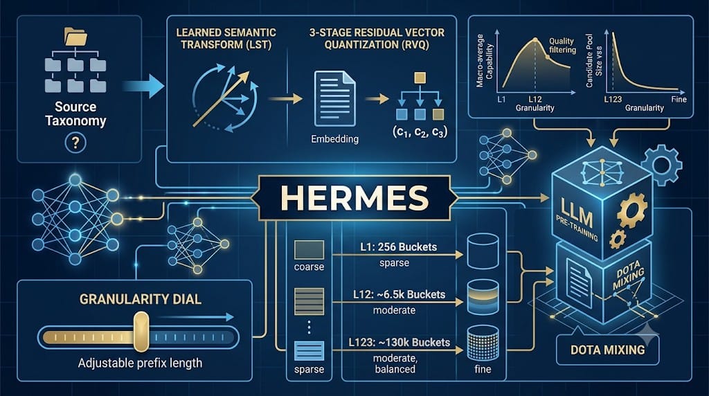 HERMES framework using hierarchical RVQ for flexible pre-training data mixing granularity