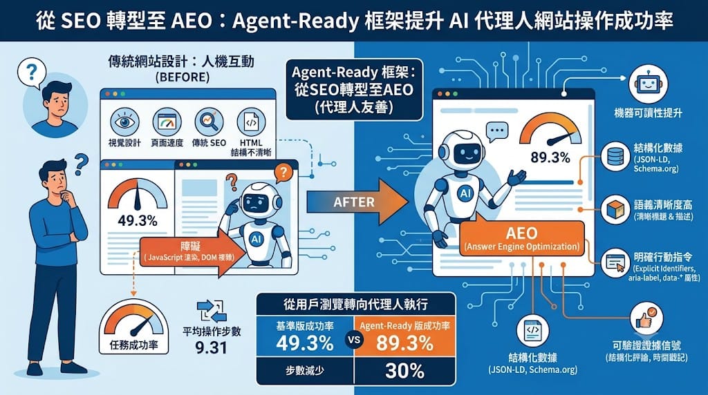 Infographic on SEO to AEO transition and the Agent-Ready framework.