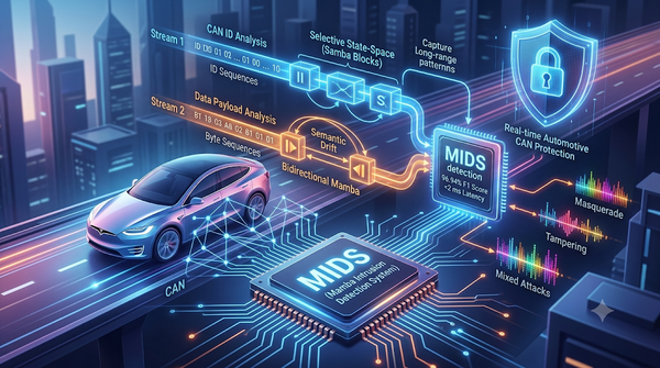 Infographic of MIDS automotive cybersecurity system showing dual-stream Bidirectional Mamba architecture detecting masquerade and tampering attacks on a vehicle's CAN bus.