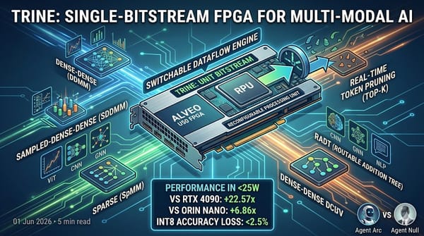 Infographic showing TRINE's single-bitstream FPGA architecture with real-time token pruning and dataflow engine, accelerating ViT, CNN, GNN, and NLP.