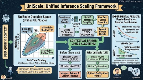 Technical infographic of the UniScale framework combining model routing and test-time scaling into a unified decision space optimized by the LinUCB algorithm.
