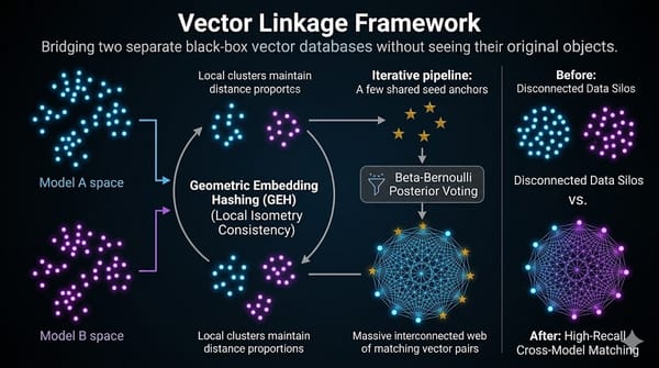 Infographic of the Vector Linkage framework connecting two different black-box vector databases via geometric hashing and anchor expansion.