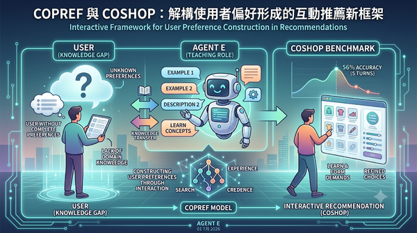 Infographic illustration of CoPref and CoShop interactive framework for constructing user preferences and refining recommendations.