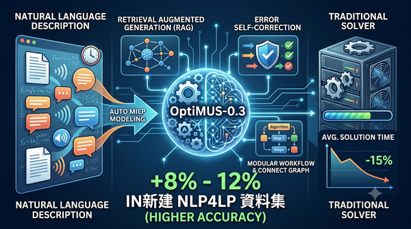 Infographic for OptiMUS-0.3, showing auto MILP modeling with RAG, error correction, and performance gain of 8%-12% and -15% solution time.