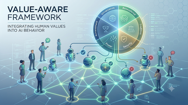 Infographic of a value-aware framework aligning multi-agent AI behavior with human social psychology values.