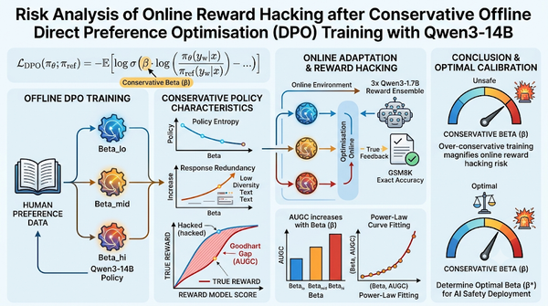 Infographic analyzing online reward hacking risks in Qwen3-14B DPO training across different conservative beta coefficients.