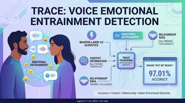 TRACE framework diagram for voice emotional entrainment detection with 97.01% accuracy.