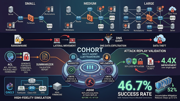 Infographic for COHORT multi-agent LLM automated defense.