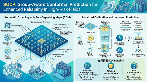 SOCP infographic: Using Self-Organizing Maps for localized conformal prediction.