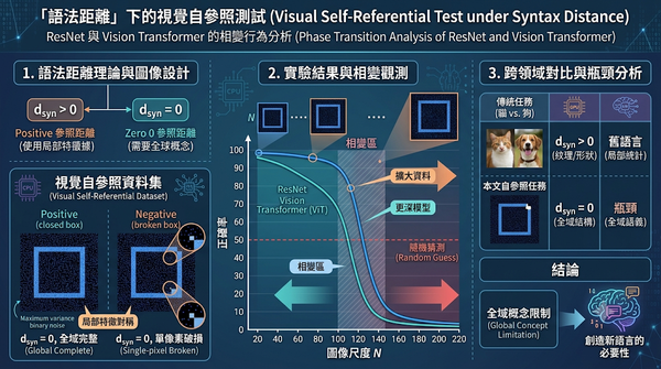 Technical infographic on syntax distance visual test and model phase transition.