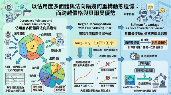 Infographic: Occupancy Polytope & Normal Fan Dynamic Regret decomposition.