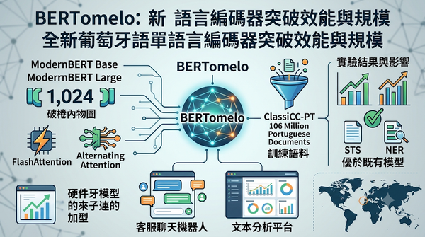 BERTomelo Portuguese NLP encoder infographic.