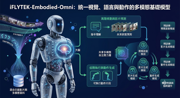 Omni multimodal AI framework for humanoid robots unifying vision, language, and action control.