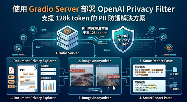 Infographic of Gradio Server deploying OpenAI Privacy Filter, showing 128k token PII protection and three demo application workflows.