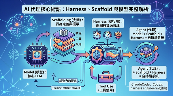 Infographic defining AI Agent architecture: Model, Scaffolding, and Harness components.