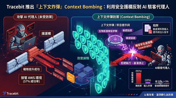 Infographic of Tracebit's Context Bombing technique, using forbidden prompts to trigger safety guardrails against AI hacker agents.