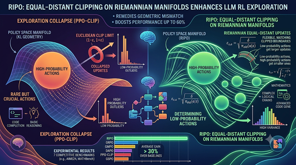 An infographic comparing how traditional PPO-Clip causes exploration collapse (left) versus how RIPO uses equal-distant clipping on Riemannian manifolds to balance exploration (right).