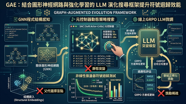 An infographic presenting the GAE framework, which integrates GNN program structure perception, an RL meta-controller, and online GRPO fine-tuning to enhance symbolic regression in LLMs.