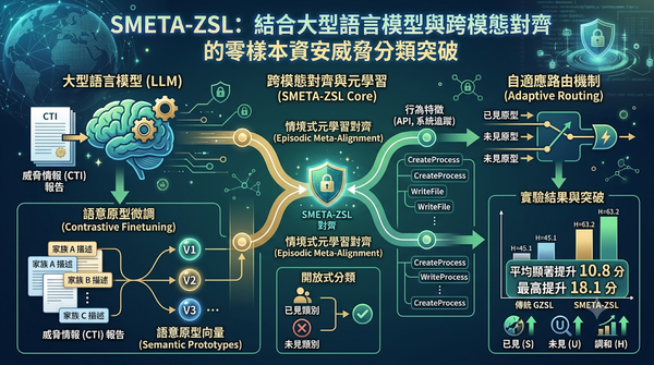 An infographic demonstrating the SMETA-ZSL framework, which combines LLMs and cross-modal alignment for zero-shot cybersecurity threat classification.
