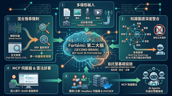 An infographic of Fortémi, a Rust-based AI knowledge base featuring hybrid search.