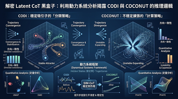 CODI and COCONUT latent CoT trajectories